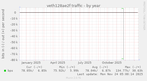 veth128ae2f traffic