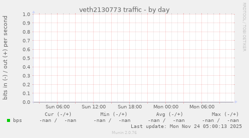 veth2130773 traffic