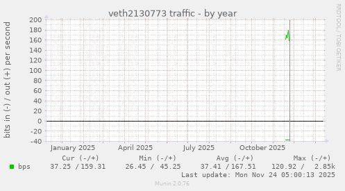 veth2130773 traffic