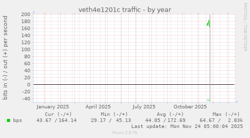 veth4e1201c traffic
