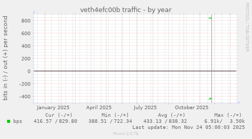 veth4efc00b traffic