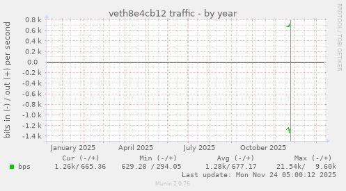 veth8e4cb12 traffic