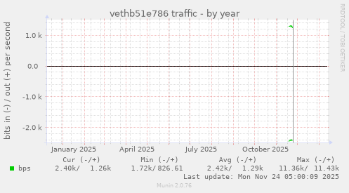 vethb51e786 traffic