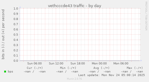 vethcccde43 traffic