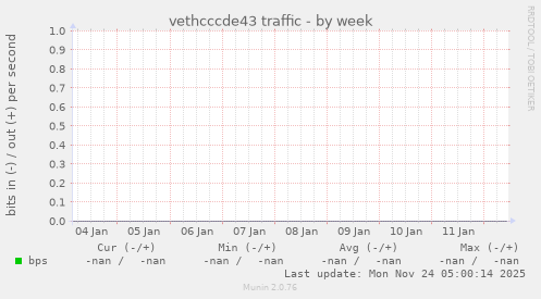 vethcccde43 traffic