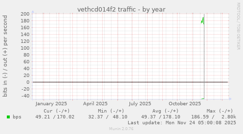 vethcd014f2 traffic