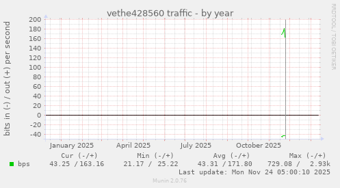 vethe428560 traffic