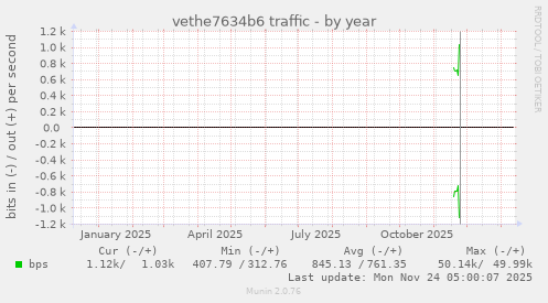 vethe7634b6 traffic