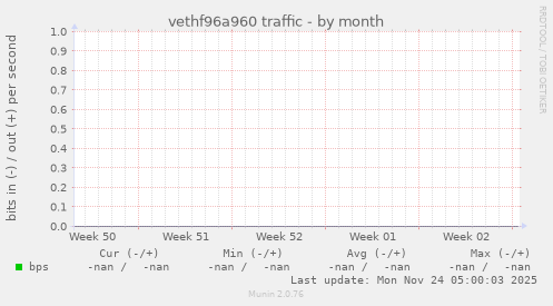 vethf96a960 traffic