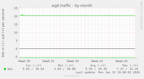 wg0 traffic
