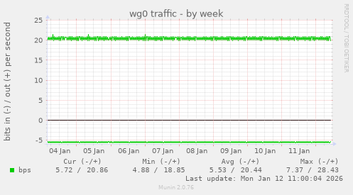 wg0 traffic