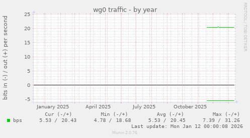 wg0 traffic
