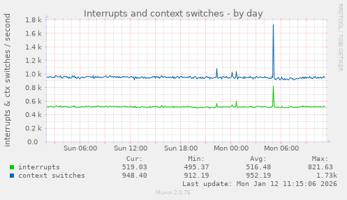 Interrupts and context switches