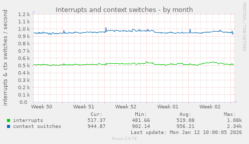 Interrupts and context switches