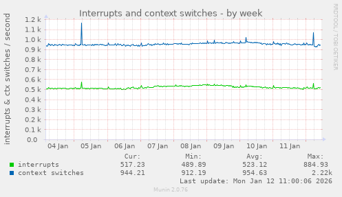 Interrupts and context switches