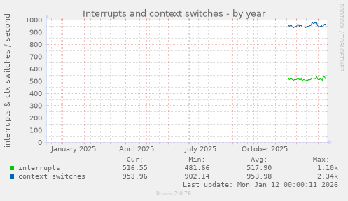 Interrupts and context switches