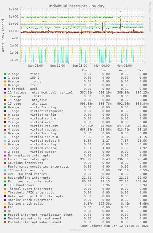 Individual interrupts