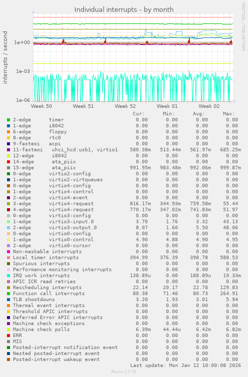 Individual interrupts