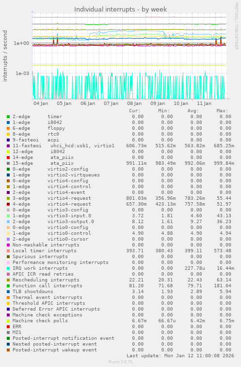 Individual interrupts
