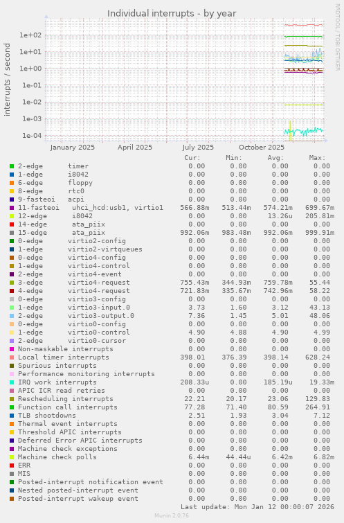 Individual interrupts