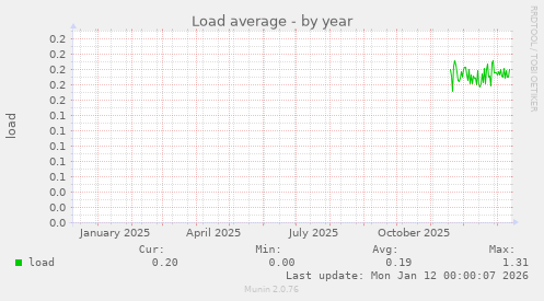 Load average