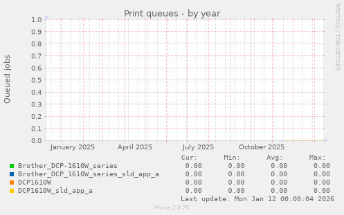 Print queues