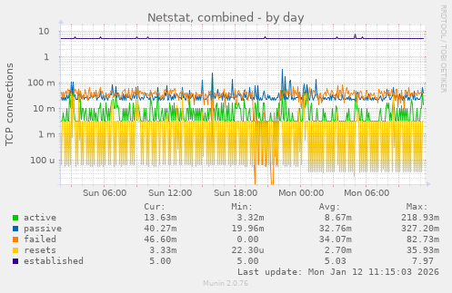 Netstat, combined