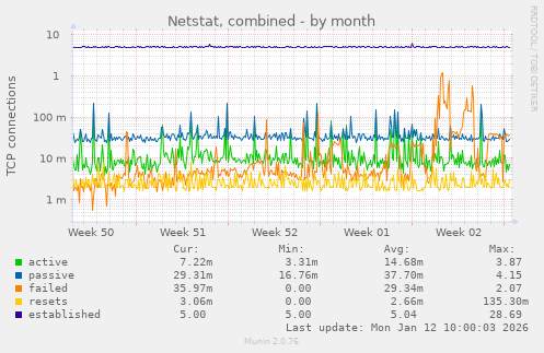 Netstat, combined
