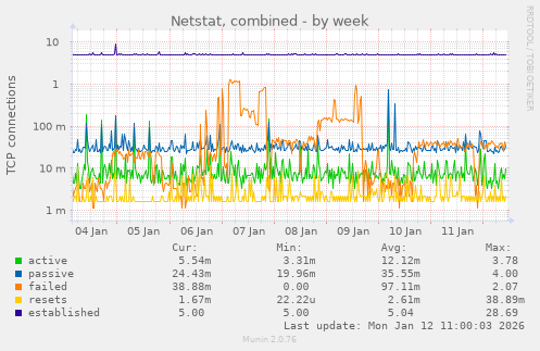 Netstat, combined