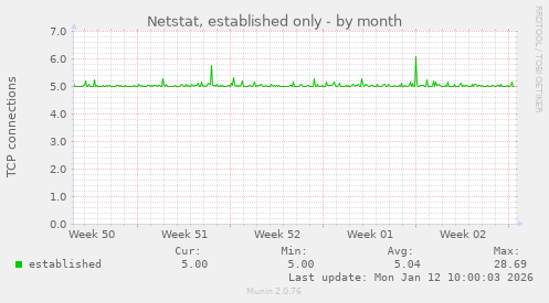 Netstat, established only