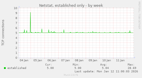 Netstat, established only