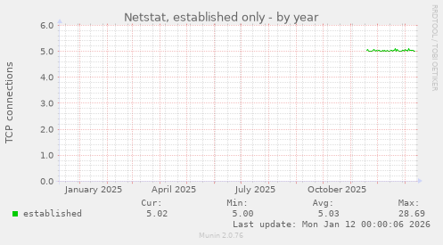 Netstat, established only