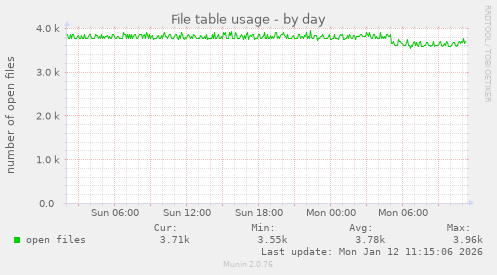 File table usage