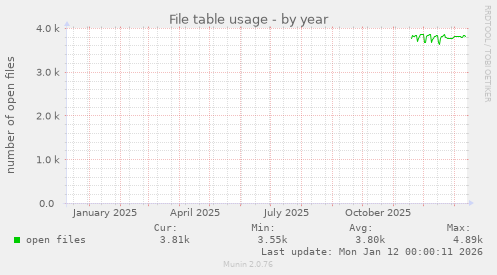 File table usage