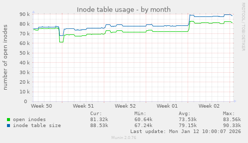 Inode table usage