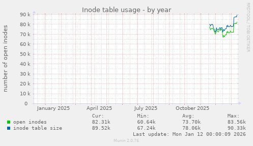 Inode table usage