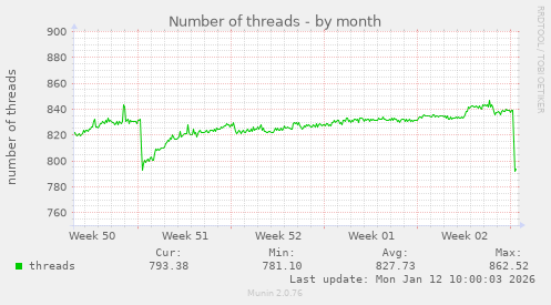 Number of threads