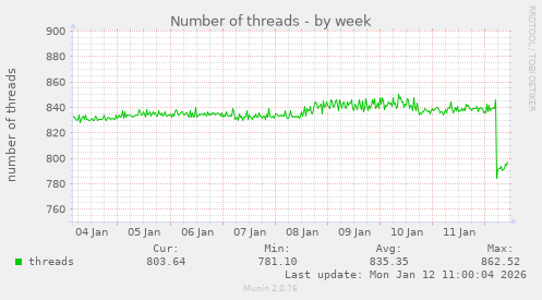 Number of threads