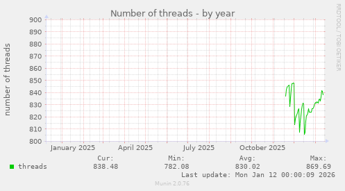 Number of threads
