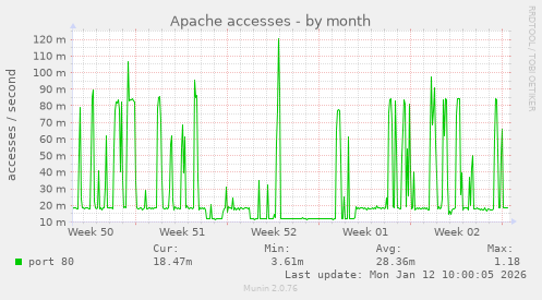 Apache accesses