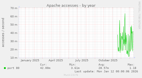 Apache accesses