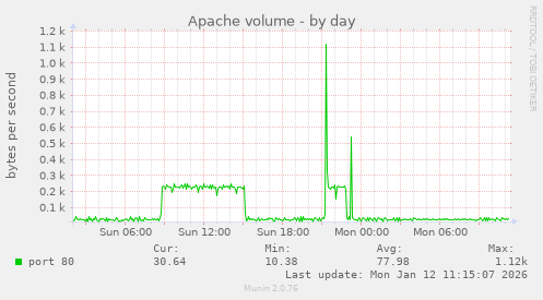 Apache volume