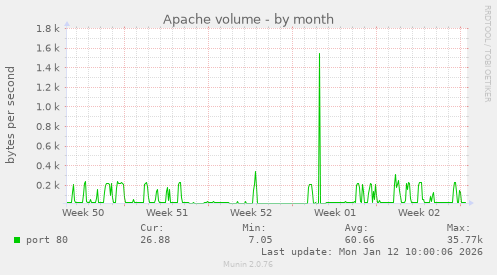Apache volume