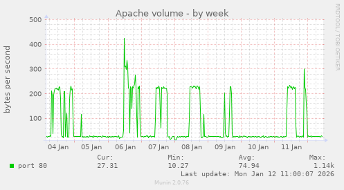 Apache volume