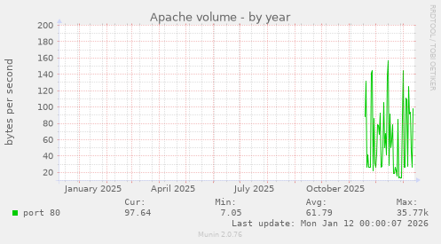 Apache volume