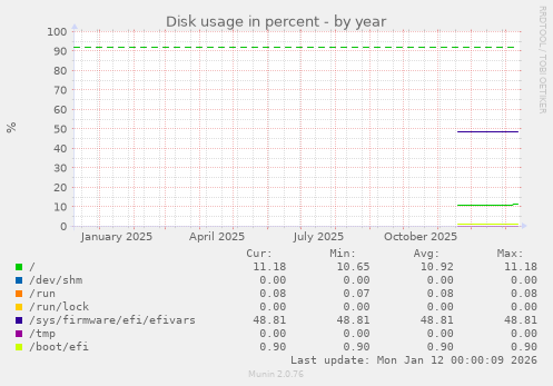 Disk usage in percent