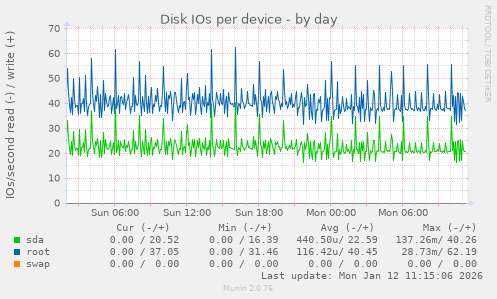 Disk IOs per device