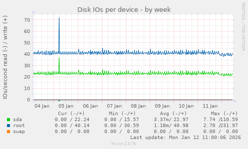 Disk IOs per device