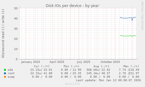 Disk IOs per device