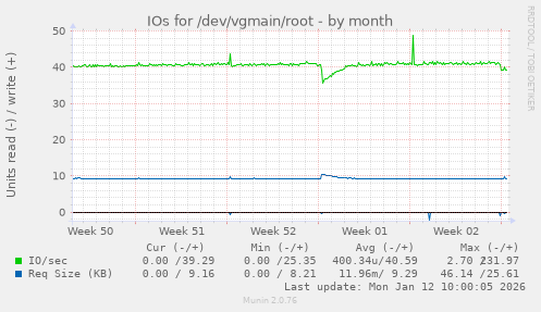 IOs for /dev/vgmain/root